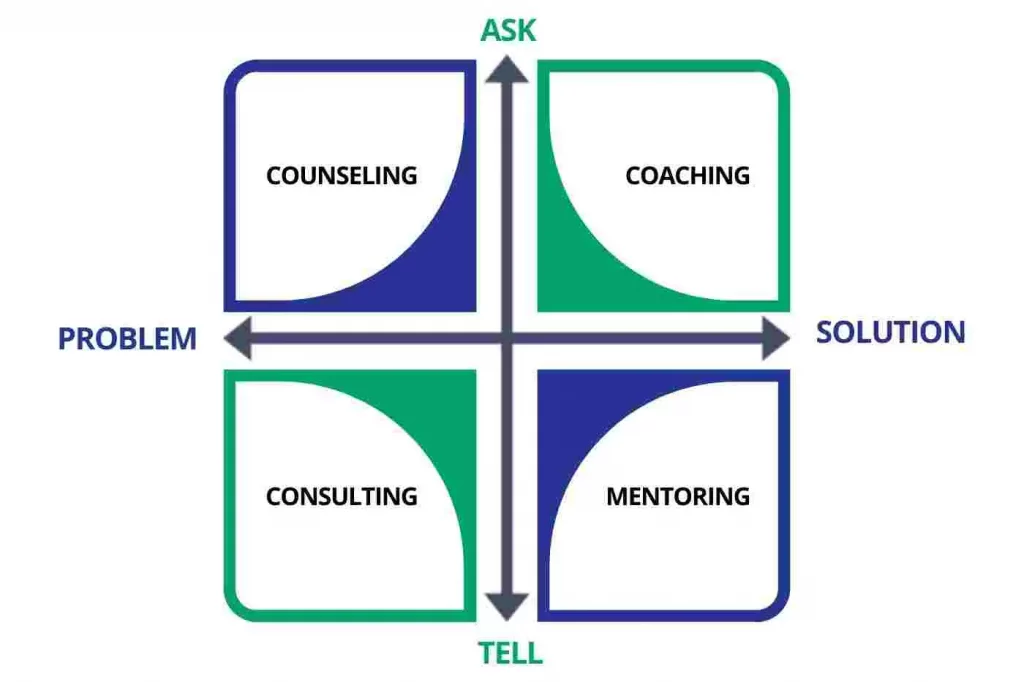 Coaching Vs Mentoring Vs Consulting Vs counselling - ICF Coaching Education