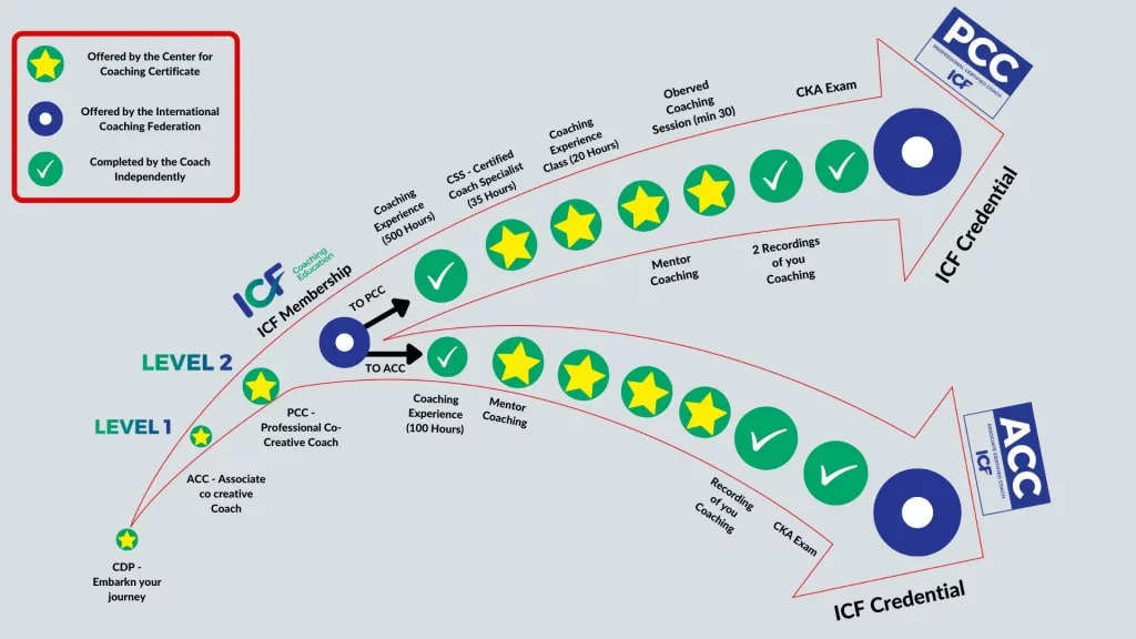 Pathway to ACC and PCC Certification - ICF Coaching Education