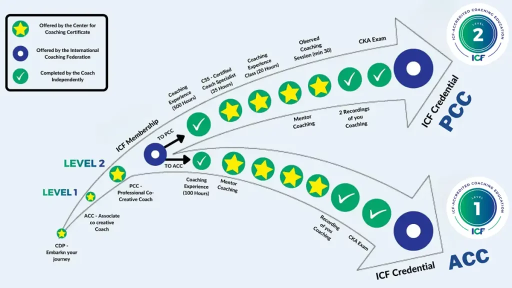 Pathway to ACC and PCC Certification - ICF Coaching Education